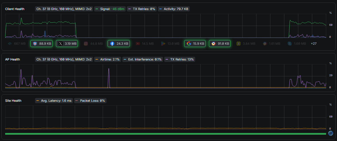 Client Health, AP Health i Site Health w UniFi Network 10.5