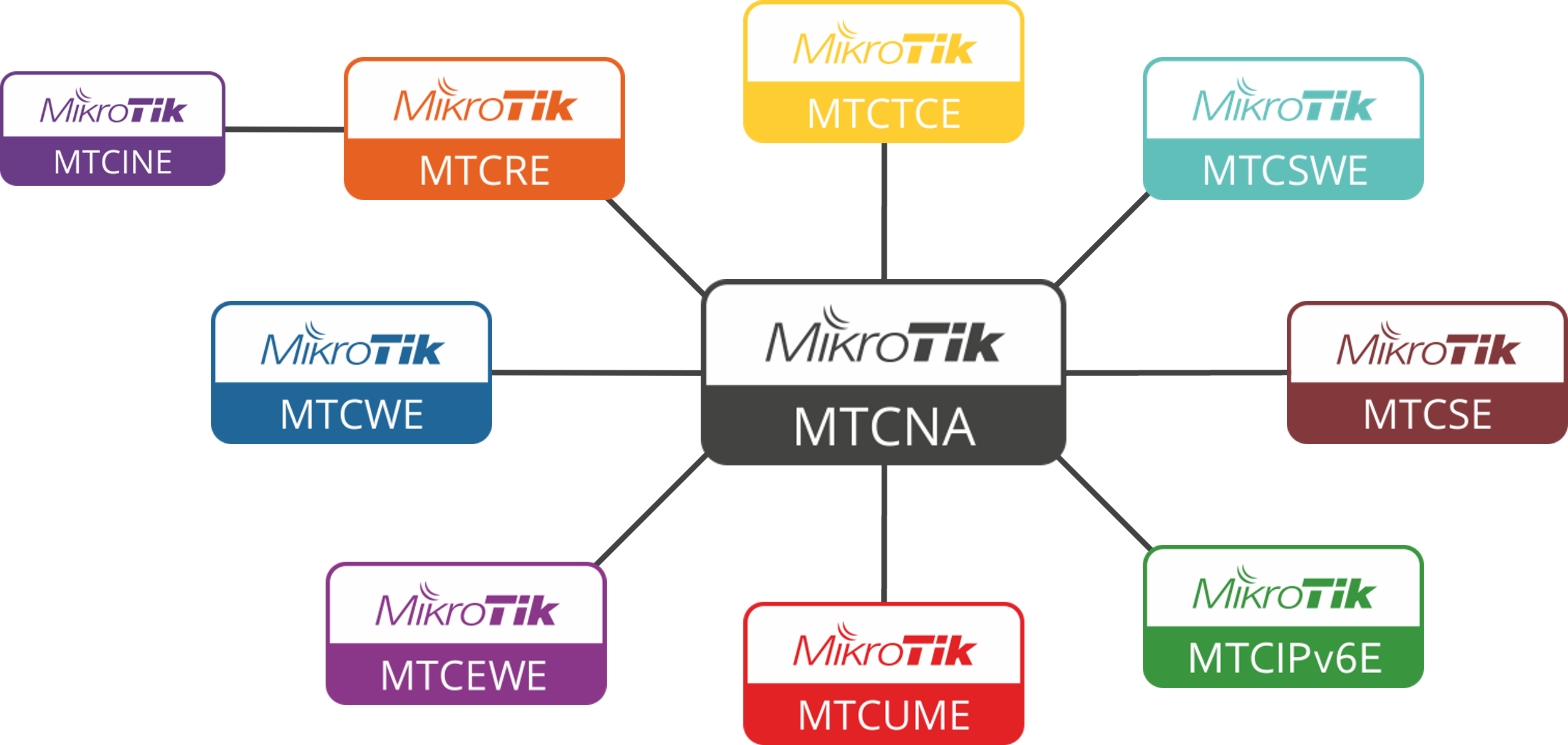 scieżka szkoleń Mikrotik